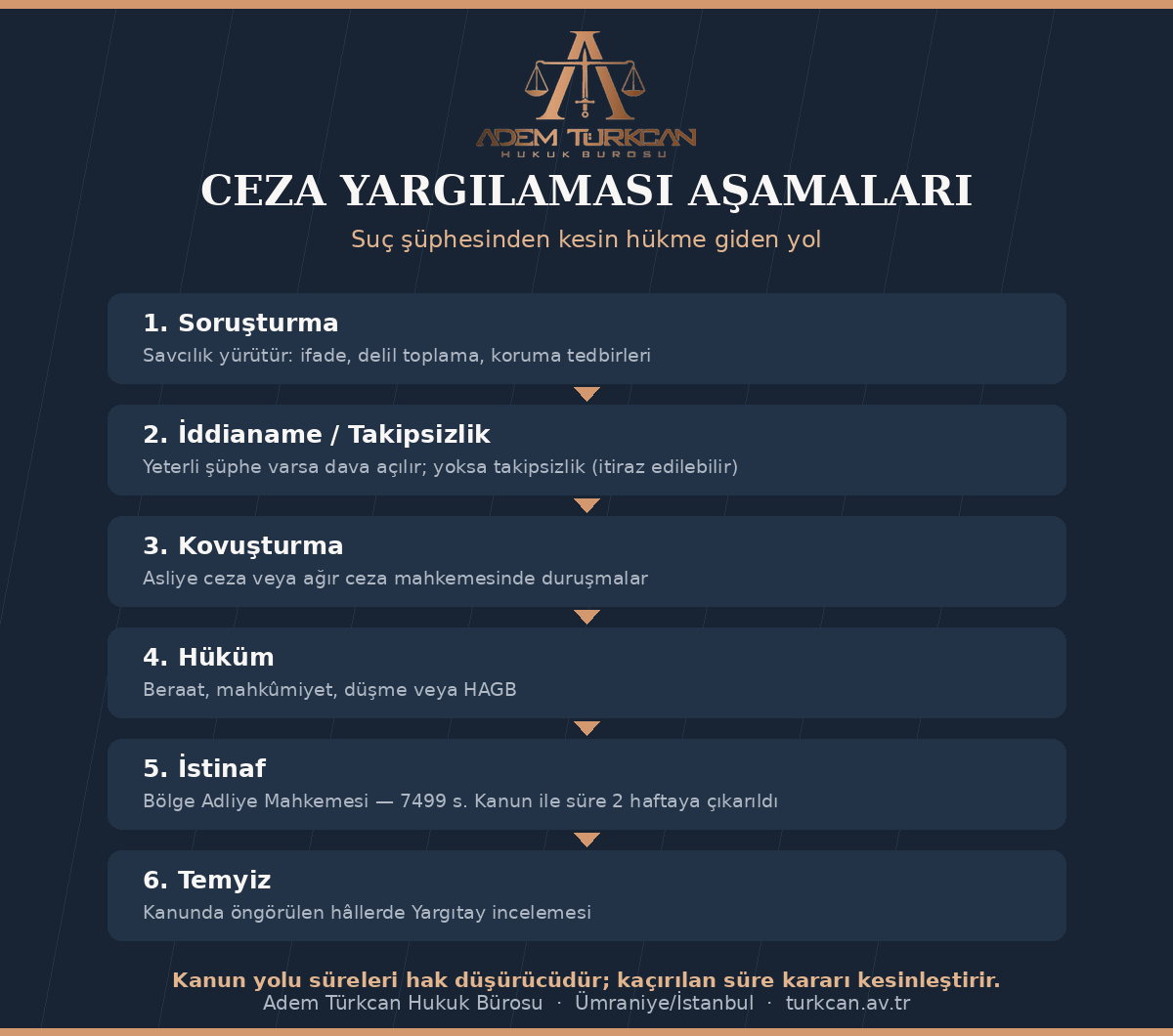 Ceza yargılaması aşamaları: soruşturma, iddianame, kovuşturma, istinaf ve temyiz