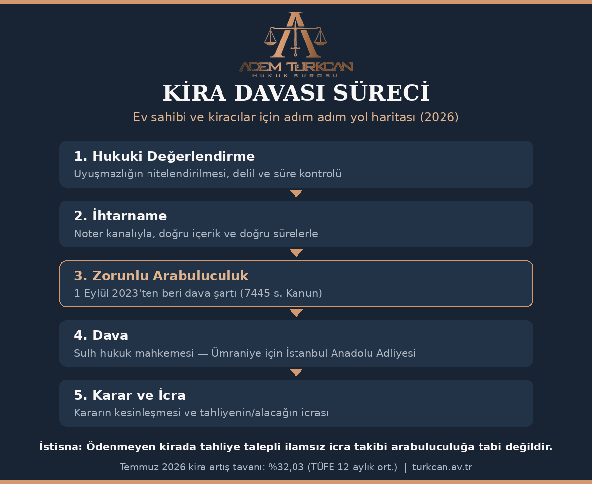 Kira davası süreci: ihtarname, zorunlu arabuluculuk ve sulh hukuk mahkemesi