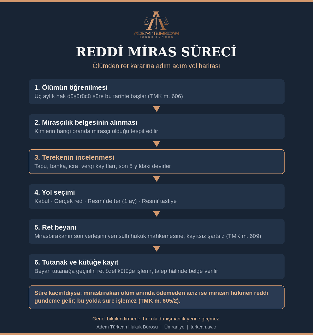 Reddi miras süreci akış şeması: ölümün öğrenilmesinden kütüğe kayda kadar adımlar