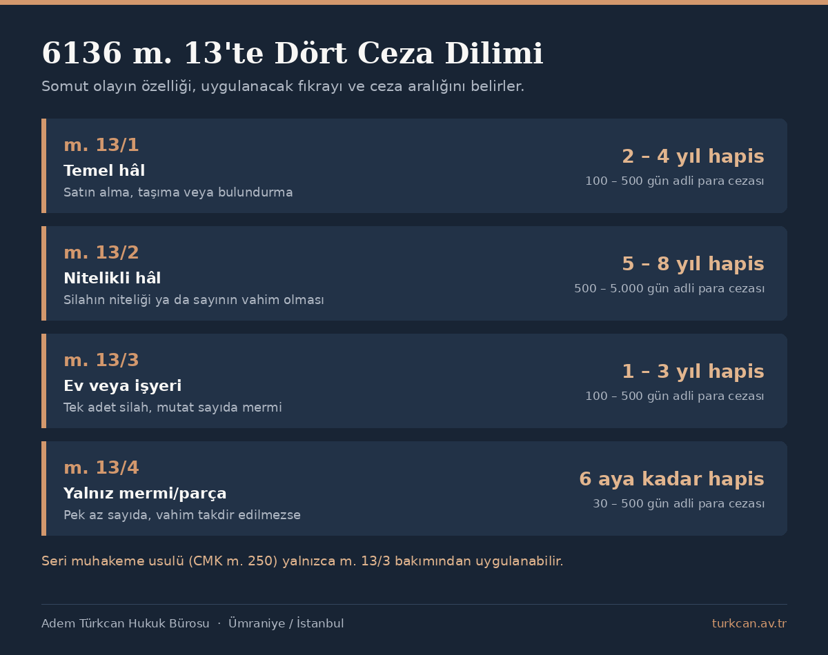 6136 sayılı Kanun m. 13’teki dört ceza dilimi ve öngörülen hapis süreleri tablosu
